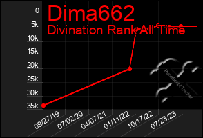 Total Graph of Dima662