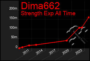 Total Graph of Dima662