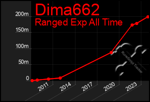 Total Graph of Dima662