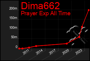 Total Graph of Dima662