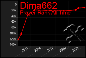 Total Graph of Dima662