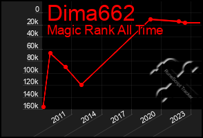 Total Graph of Dima662