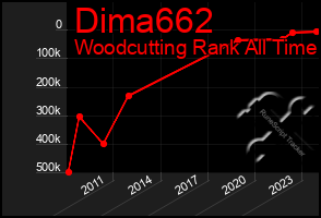 Total Graph of Dima662