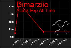 Total Graph of Dimarziio