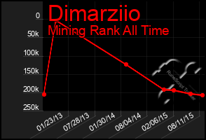 Total Graph of Dimarziio