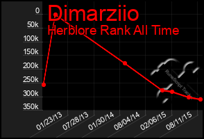 Total Graph of Dimarziio