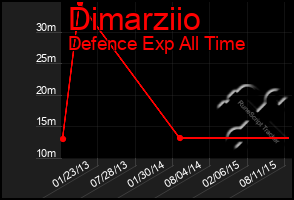 Total Graph of Dimarziio