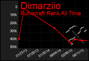 Total Graph of Dimarziio
