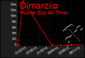 Total Graph of Dimarziio