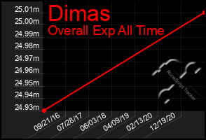 Total Graph of Dimas