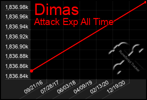 Total Graph of Dimas