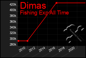 Total Graph of Dimas