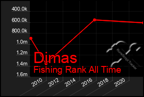 Total Graph of Dimas