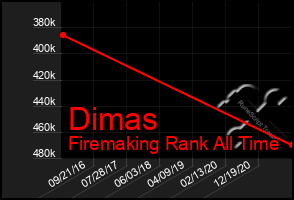 Total Graph of Dimas