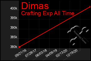 Total Graph of Dimas