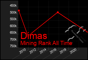 Total Graph of Dimas