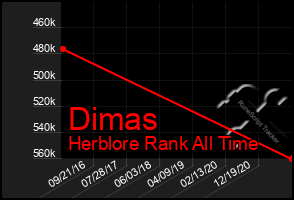 Total Graph of Dimas