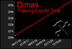 Total Graph of Dimas