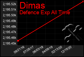 Total Graph of Dimas