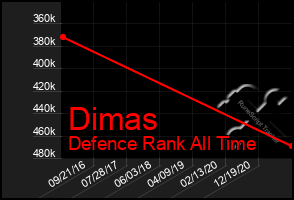 Total Graph of Dimas