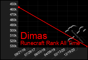 Total Graph of Dimas