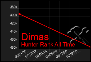 Total Graph of Dimas