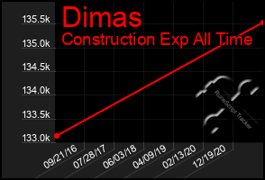 Total Graph of Dimas