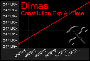 Total Graph of Dimas