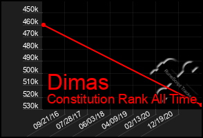 Total Graph of Dimas