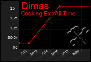 Total Graph of Dimas