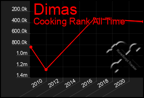 Total Graph of Dimas