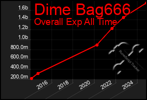 Total Graph of Dime Bag666