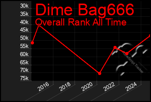 Total Graph of Dime Bag666