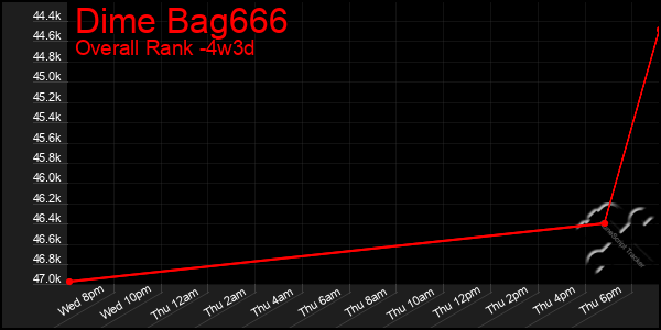 Last 31 Days Graph of Dime Bag666