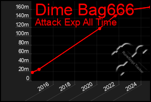 Total Graph of Dime Bag666