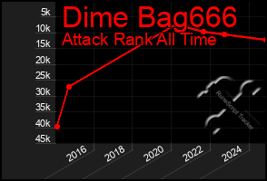 Total Graph of Dime Bag666