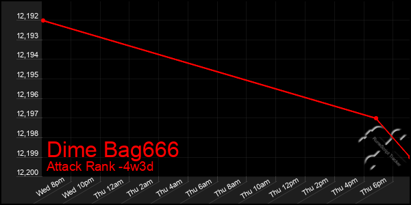 Last 31 Days Graph of Dime Bag666