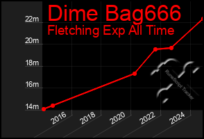 Total Graph of Dime Bag666