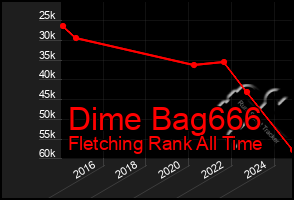 Total Graph of Dime Bag666