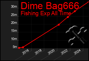 Total Graph of Dime Bag666