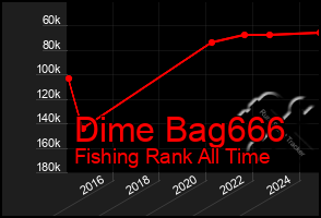 Total Graph of Dime Bag666