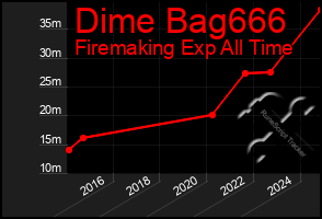 Total Graph of Dime Bag666