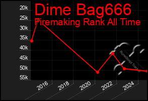 Total Graph of Dime Bag666