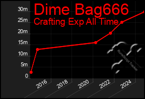 Total Graph of Dime Bag666