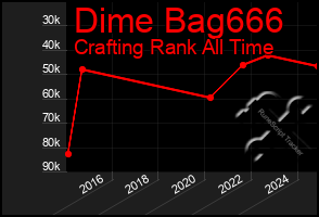 Total Graph of Dime Bag666