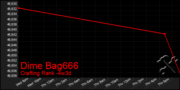 Last 31 Days Graph of Dime Bag666