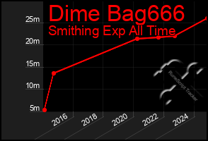 Total Graph of Dime Bag666