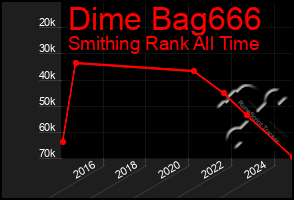 Total Graph of Dime Bag666