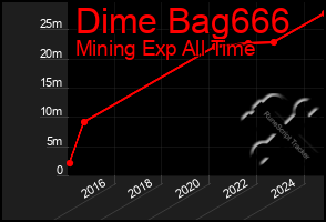 Total Graph of Dime Bag666