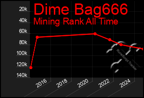 Total Graph of Dime Bag666